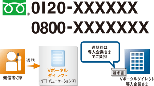 フリーダイヤルの料金イメージ