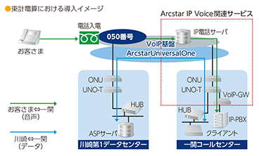 case02_img05 東計電算における導入イメージ