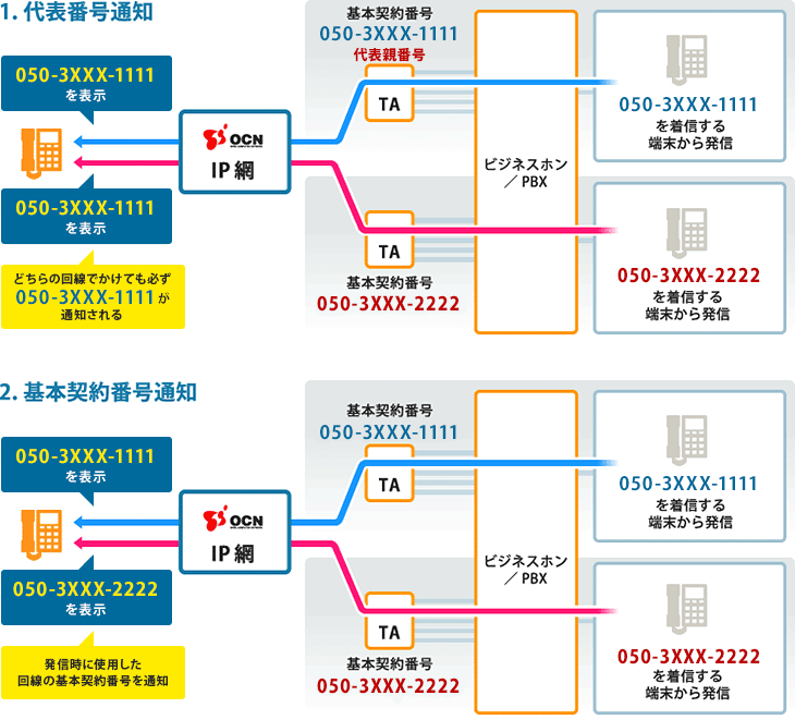 m1-number_main_fig1 代表番号通知/基本契約番号通知