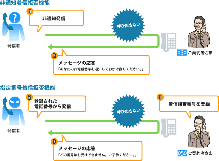 m2-refuse_main_fig1 番号非通知拒否サービスイメージ