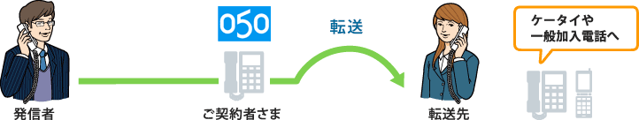 m2-ap_main_fig1 転送・留守番サービスイメージ