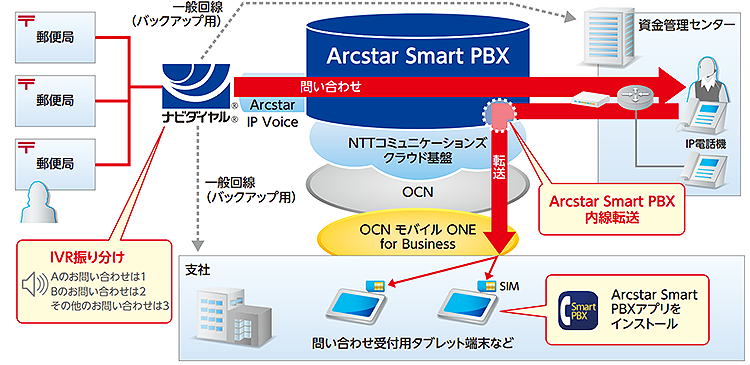 図1:日本郵便のシステム構成イメージ