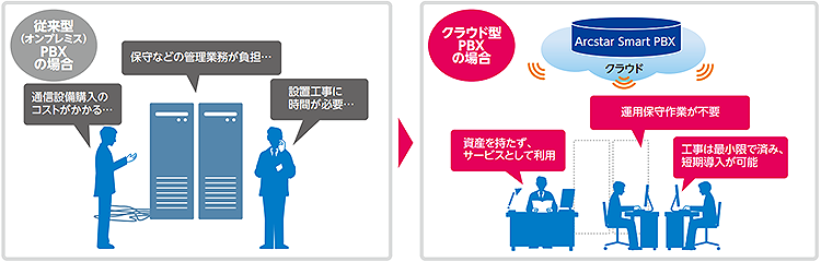 図2:クラウド型PBXのメリット