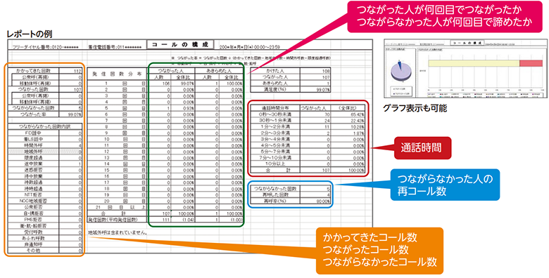 図3:コールの状況を可視化(ナビダイヤルのオプションサービス)