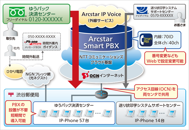 case05_img01 図:ゆうパック決済センターのシステム構成イメージ