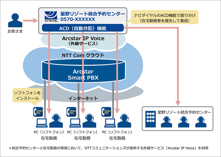 図:星野リゾート統合予約センターのシステム構成イメージ
