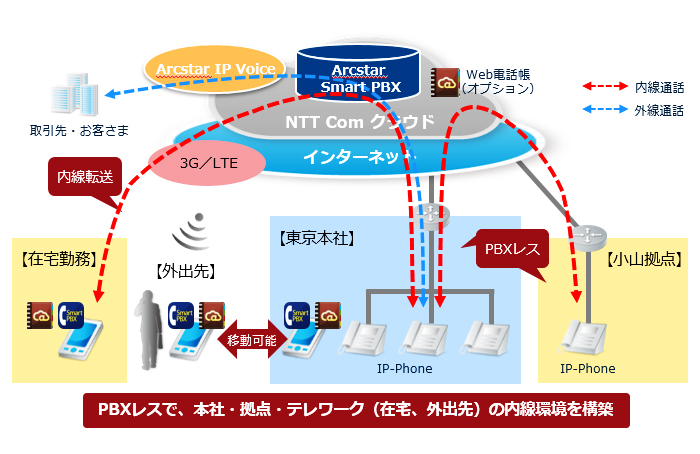 図:システム構成イメージ